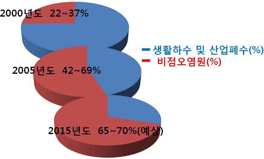 4대강 비점오염원 부하비율