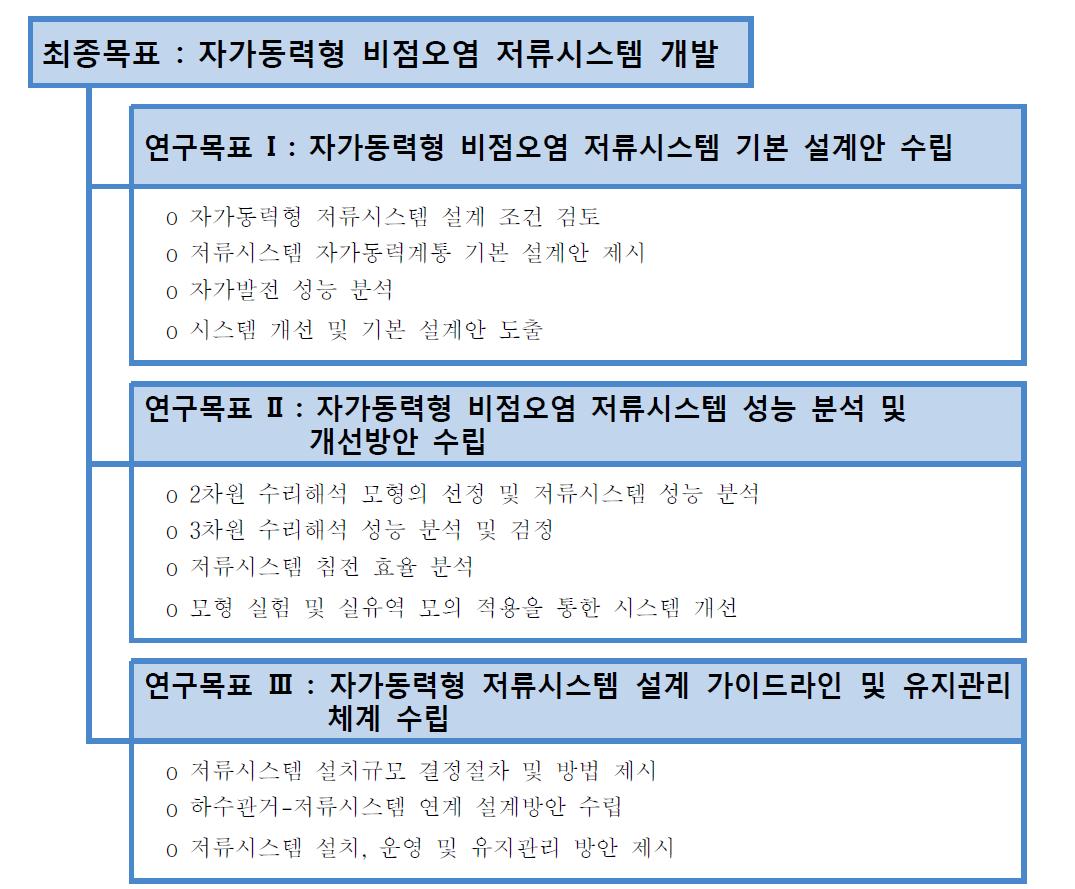 자가동력형 비점오염 저류시스템 개발 연구과제의 주요 연구목표