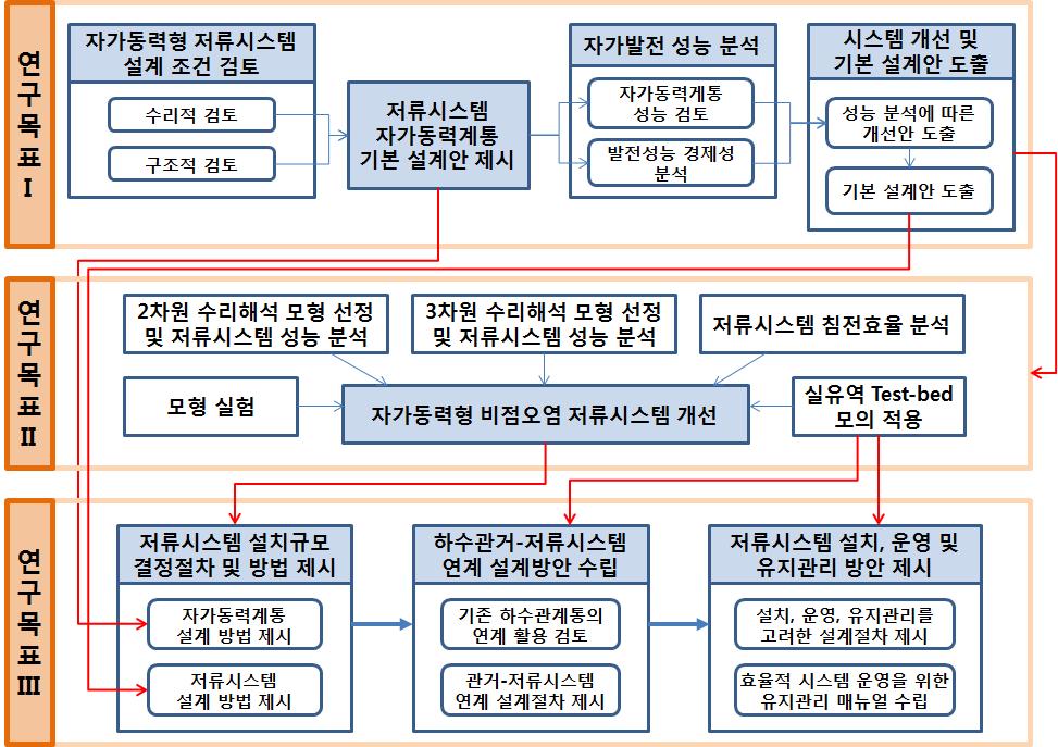 연구개발 추진전략