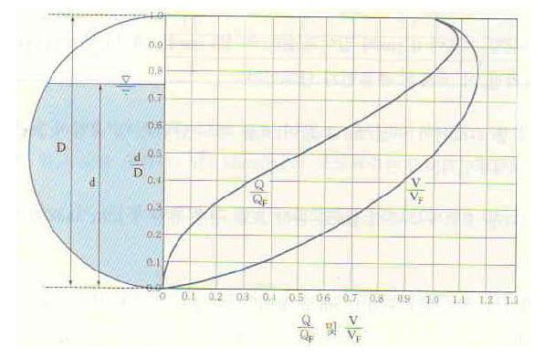 원형 관거에서의 수리특성 곡선