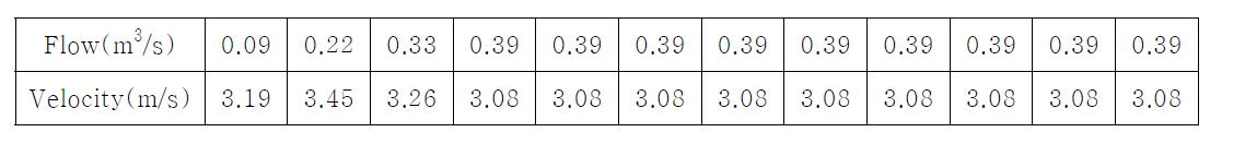 형성 유량 조건별 유속 결과 분석 예