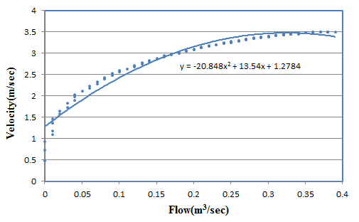 유량-유속 관계곡선 및 회귀식