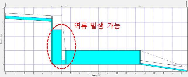 2차 개선된 기본설계안(차집관로에 횡방향 수차 설치)에 대한 2차원 해석 모형