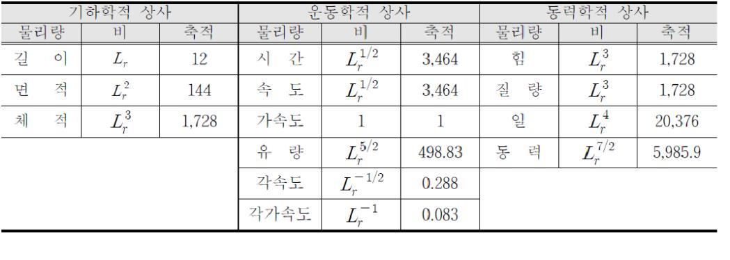 Froude 모형법칙하의 물리량 비