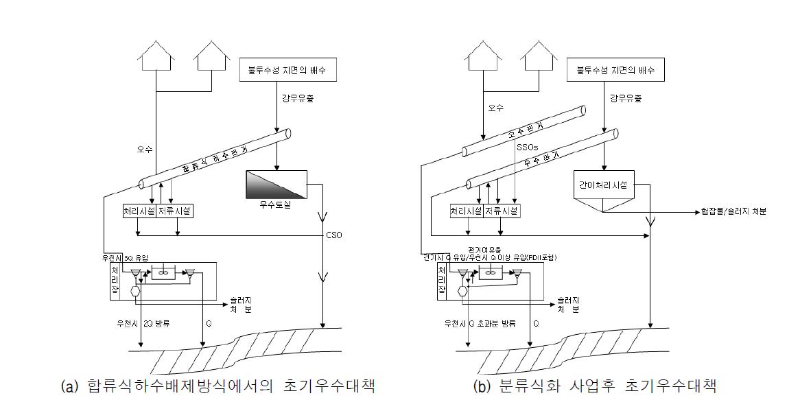 분류식화 사업에 따른 CSOs오염저감시설의 전환사용 개략도