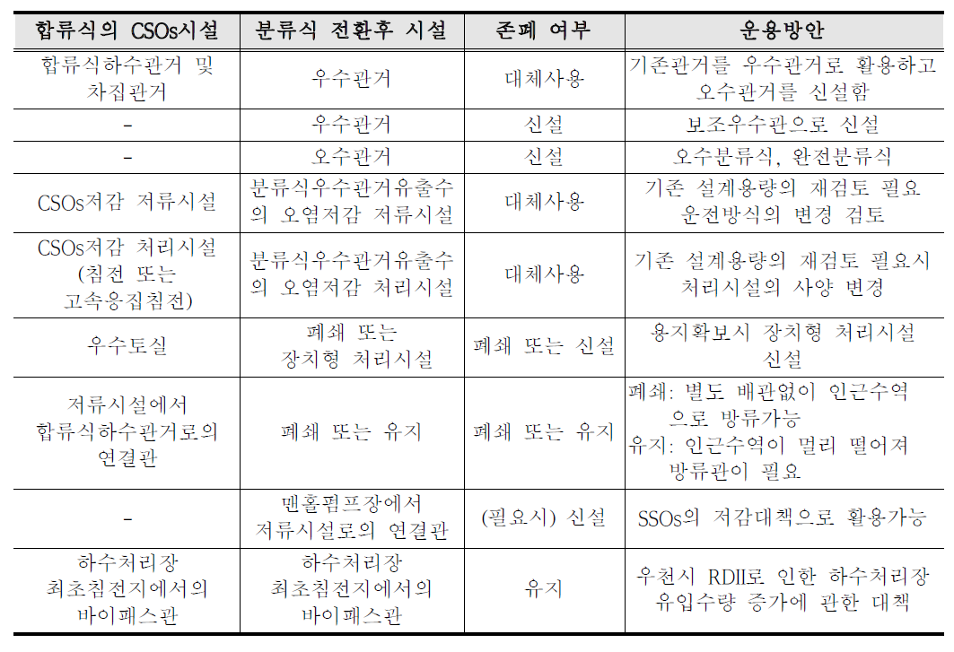 분류식화 사업후 CSOs오염저감시설의 분류식우수관거유출수 오염부하 저감시설로의 전환