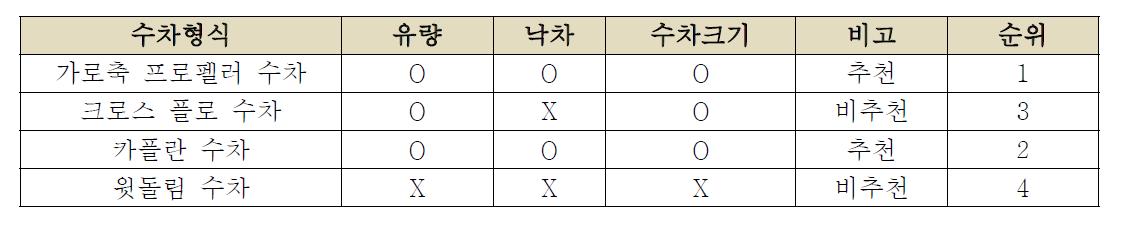 자가동력형 비점오염 저류시스템 적정 수차형식 선정