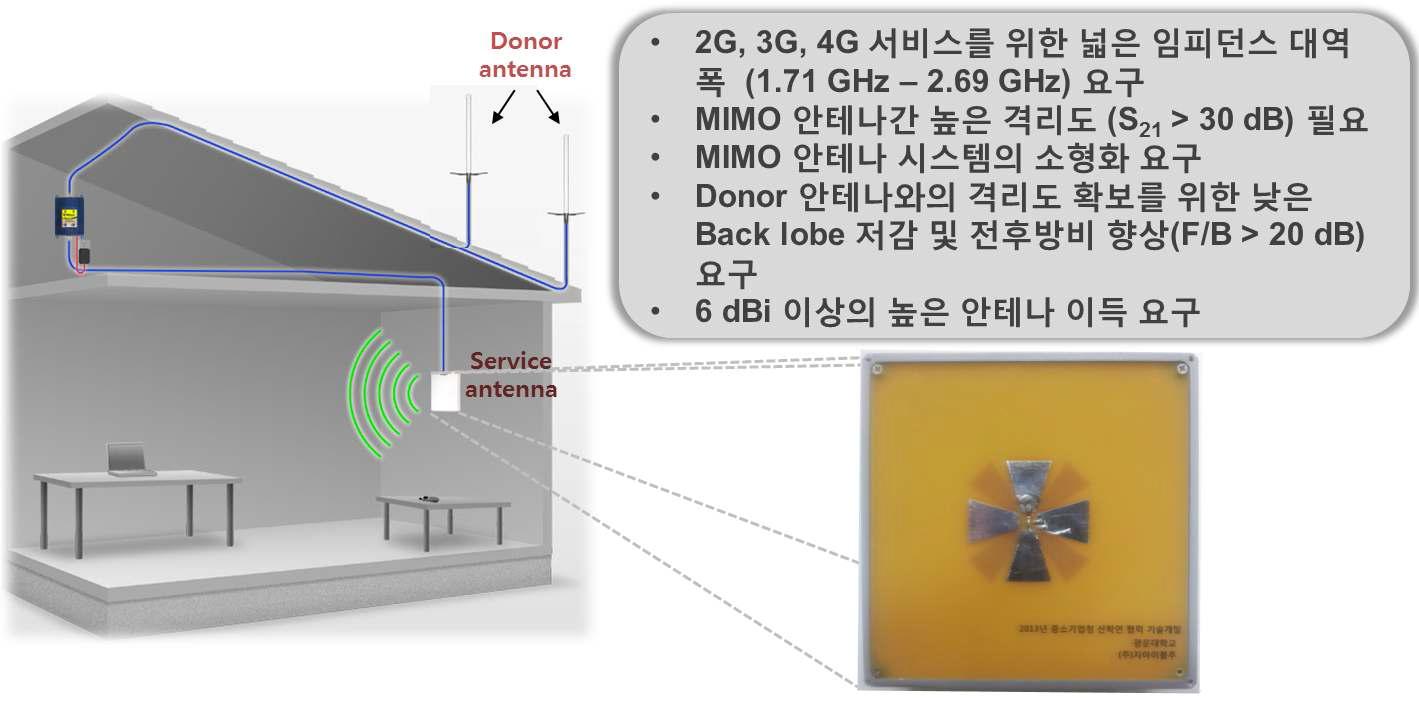 중계기 시스템의 서비스 안테나용 안테나의 기술 개발 목표