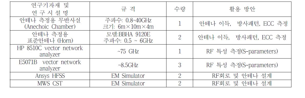 기자재 활용 방안