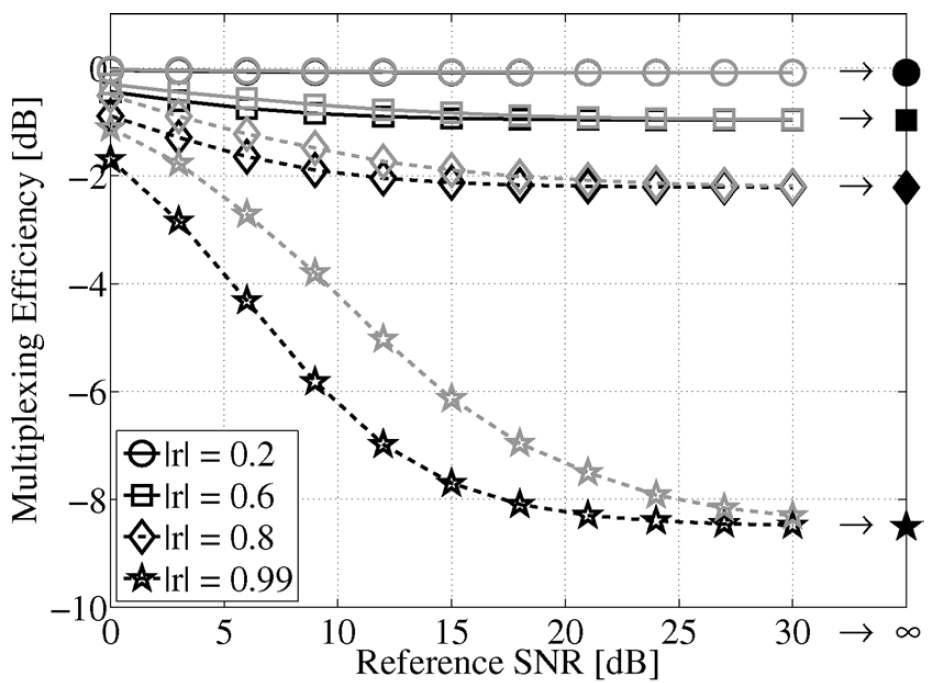 안테나 상관도 변화에 따른 SNR에 대한 Multiplexing Efficiency