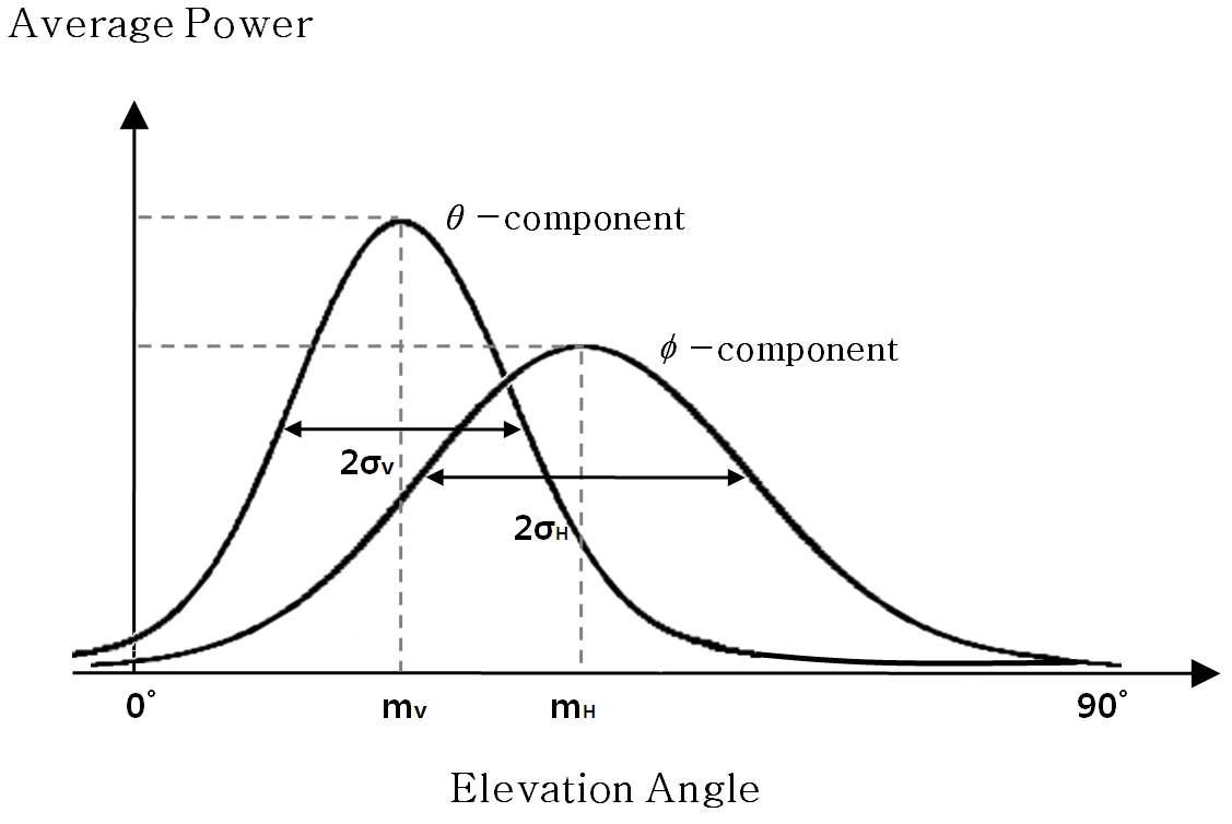 이동통신 환경에서 입사파의 가우시안 분포