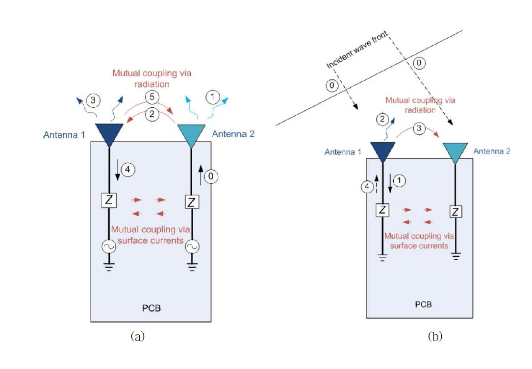 안테나 간의 mutual coupling (a) 송신 모드, (b) 수신 모드