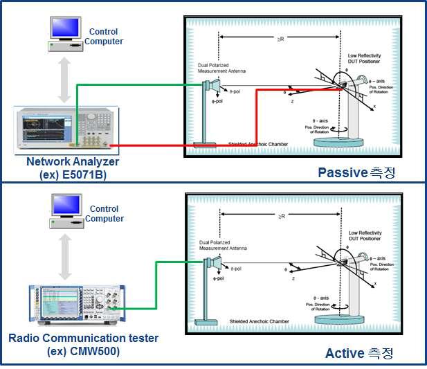MIMO 안테나 측정 시스템