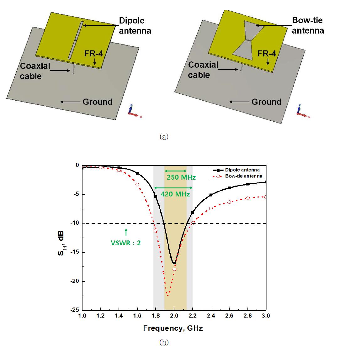다이폴 안테나와 bow-tie 안테나의 대역폭 비교