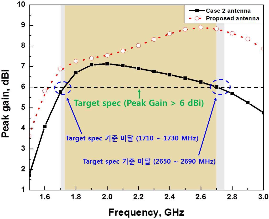 Case 2 antenna와 proposed antenna의 peak gain 시뮬레이션 결과