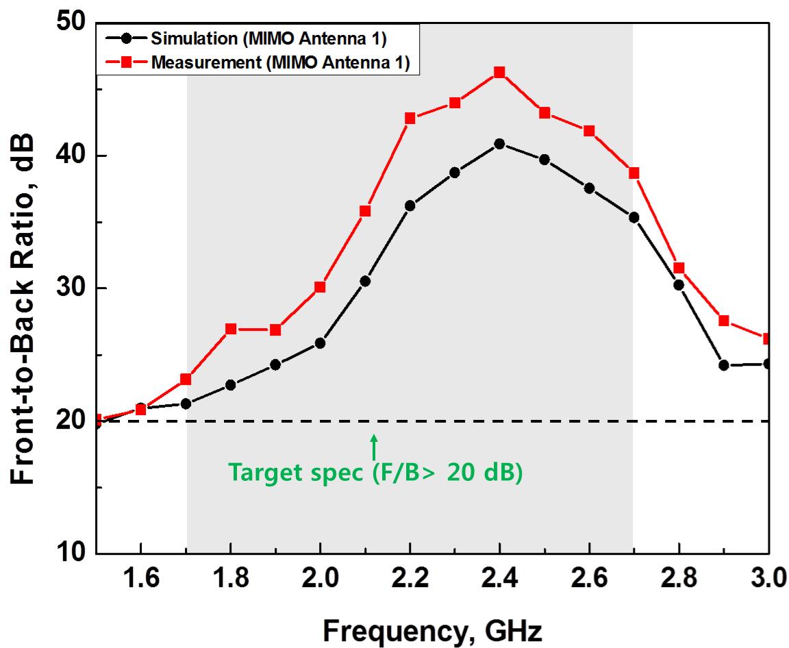 제안된 MIMO 안테나의 전후방비