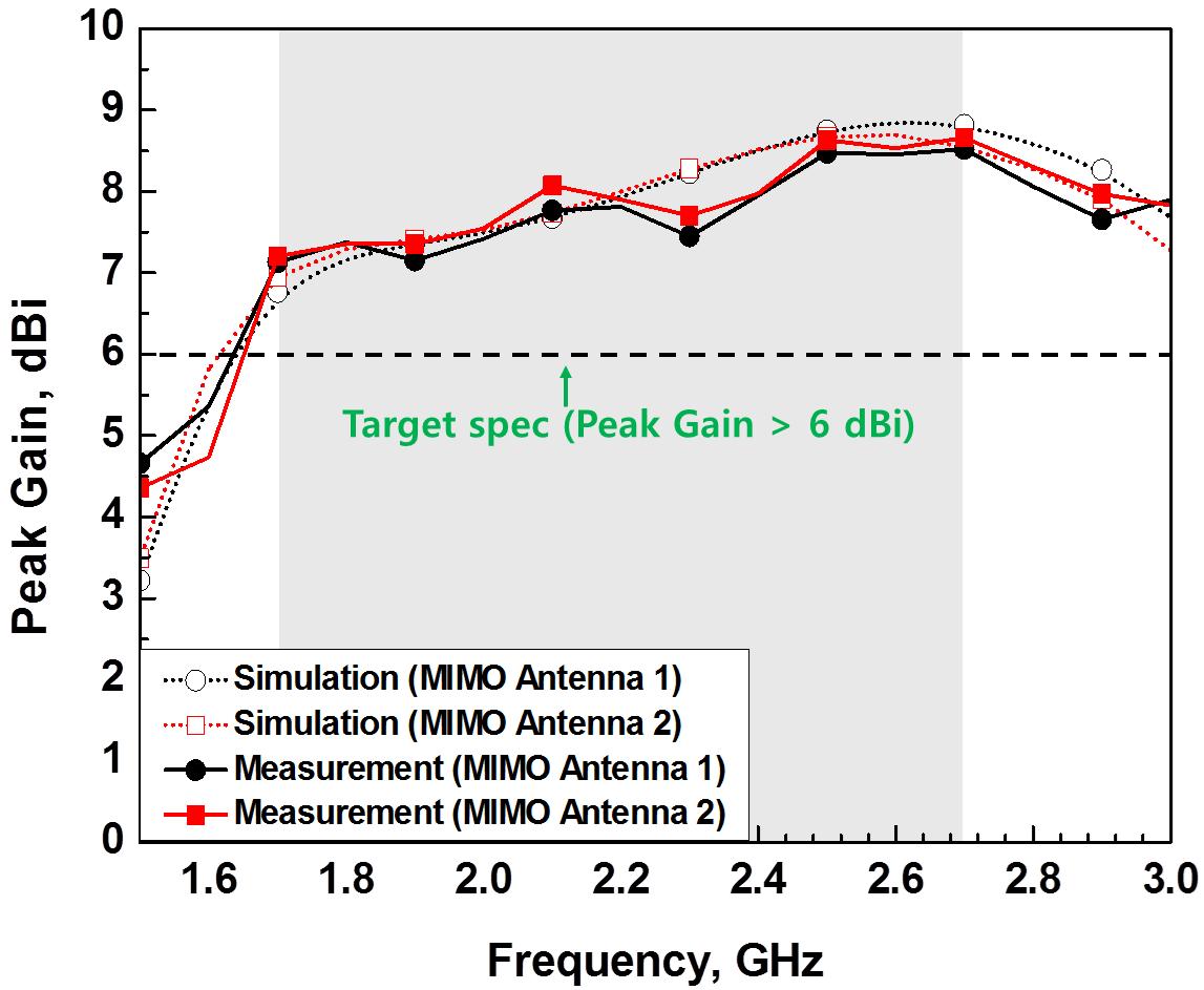 제안된 MIMO 안테나의 peak gain