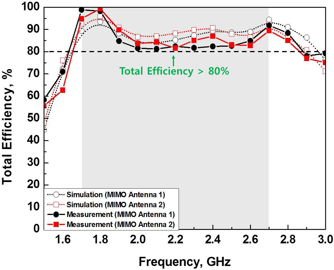 제안된 MIMO 안테나의 효율