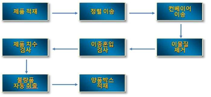 장비의 동작 Flow-Chart