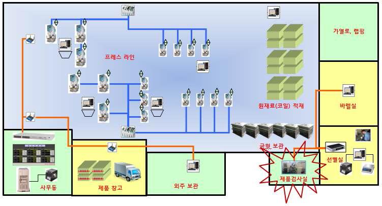 비젼 검사 시스템 Layout