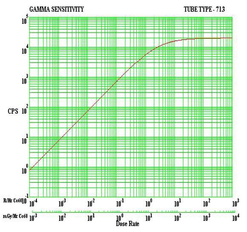방사선 측정장치에 사용된 LNDINC사의 LND713의 GM Tube 특성곡선