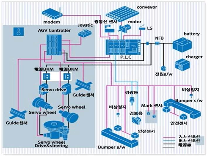 개발 무인반송차 시스템 구성도