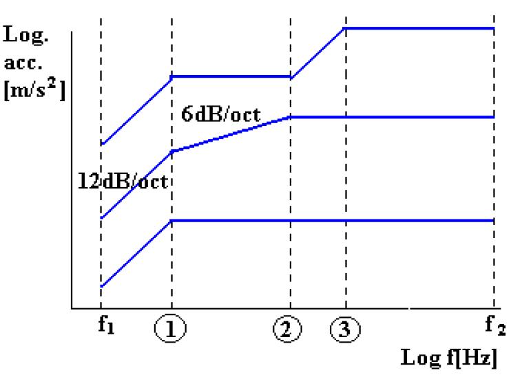 sine test