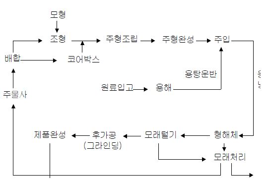 주물 제조 공정도