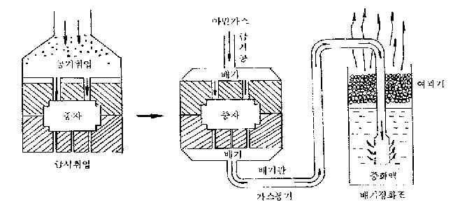 아민 가스를 이용한 콜드박스 제조 방법