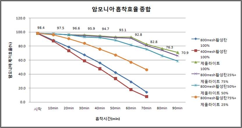 흡착제에 따른 암모니아 흡착효율 평가결과