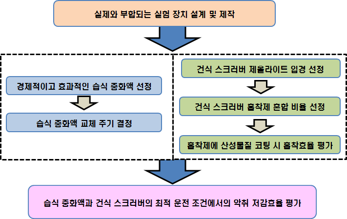 개발방법 전체 흐름도