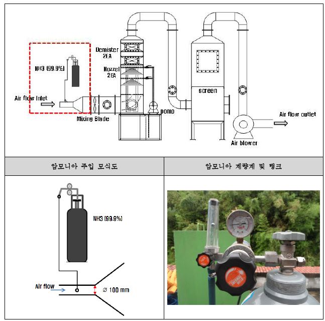 암모니아 주입시스템