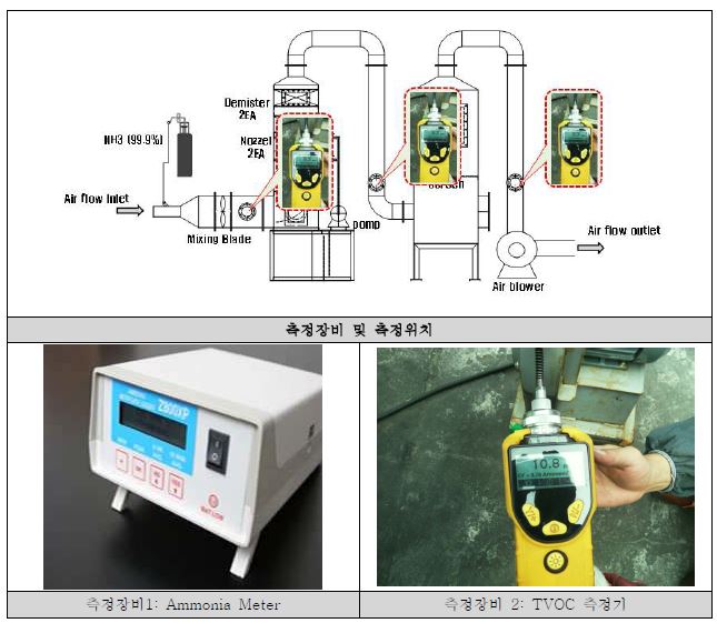 암모니아 농도 측정방법