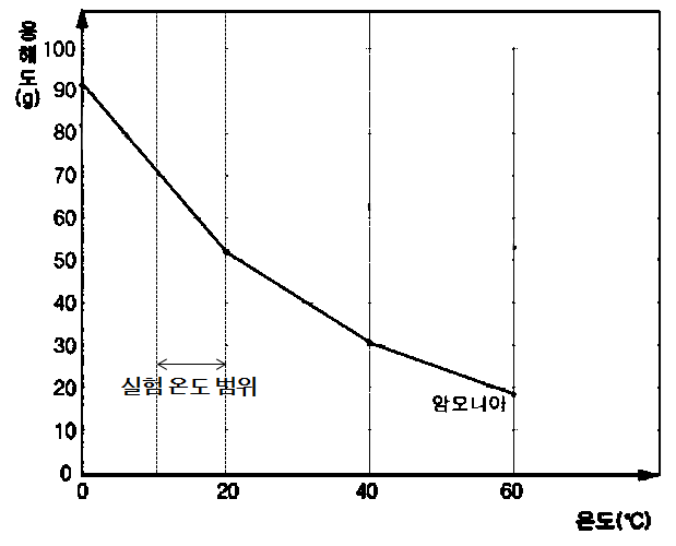 암모니아 용해도와 온도와의 상관관계