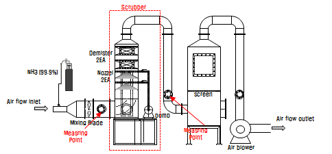 스크러버 효율평가를 위한 측정위치 선정