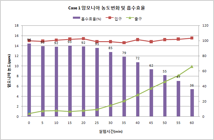 Case 1 암모니아 농도변화 및 흡수효율