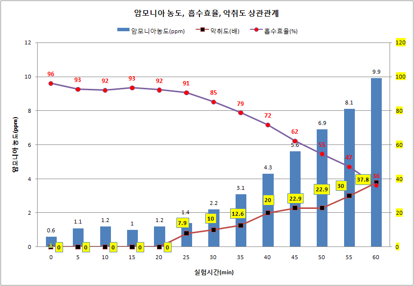 암모니아 농도와 악취도 상관관계