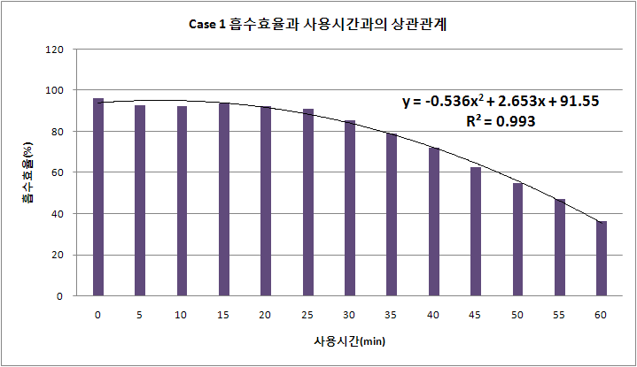 Case 1 흡수효율과 사용시간과의 상관관계