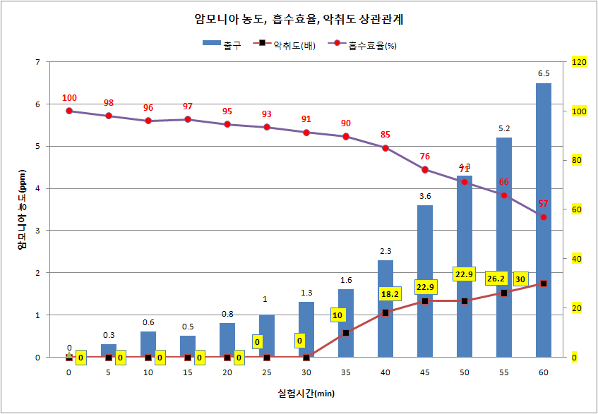 암모니아 농도와 악취도 상관관계