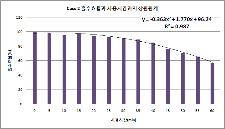 Case 2 흡수효율과 사용시간과의 상관관계