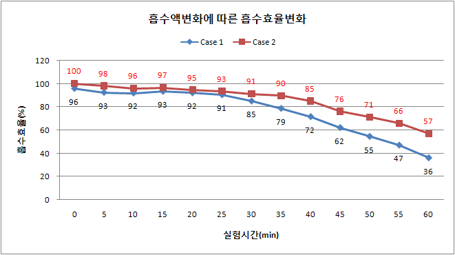 흡수액 변화에 따른 효율변화