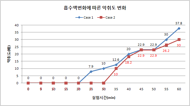 흡수액 변화에 따른 악취도 변화