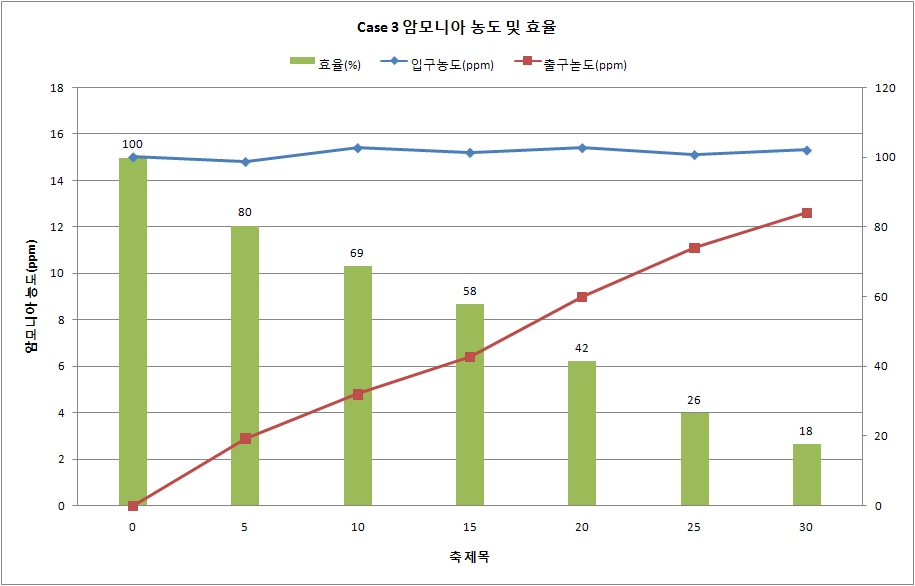 Case 3 암모니아 농도 및 효율