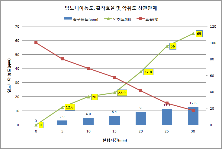 Case 3 암모니아 농도, 흡착효율, 악취도 상관관계