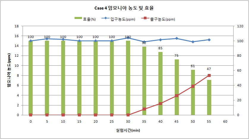 Case 4 암모니아 농도 및 효율