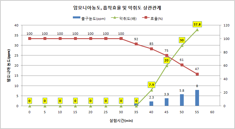 Case 4 암모니아 농도, 흡착효율 및 악취도 상관관계