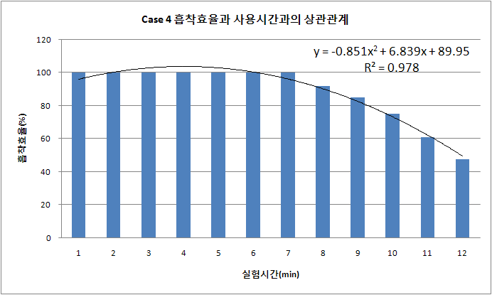 Case 4 암모니아 흡착효율과 사용시간과의 상관관계