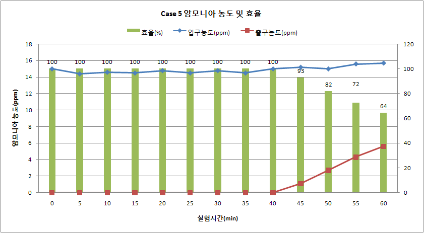 Case 5 암모니아 농도 및 효율