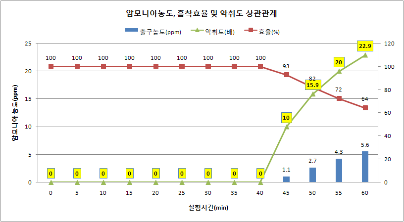 Case 5 암모니아 농도, 흡착효율 및 악취도 상관관계