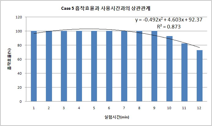 Case 5 암모니아 흡착효율과 사용시간과의 상관관계